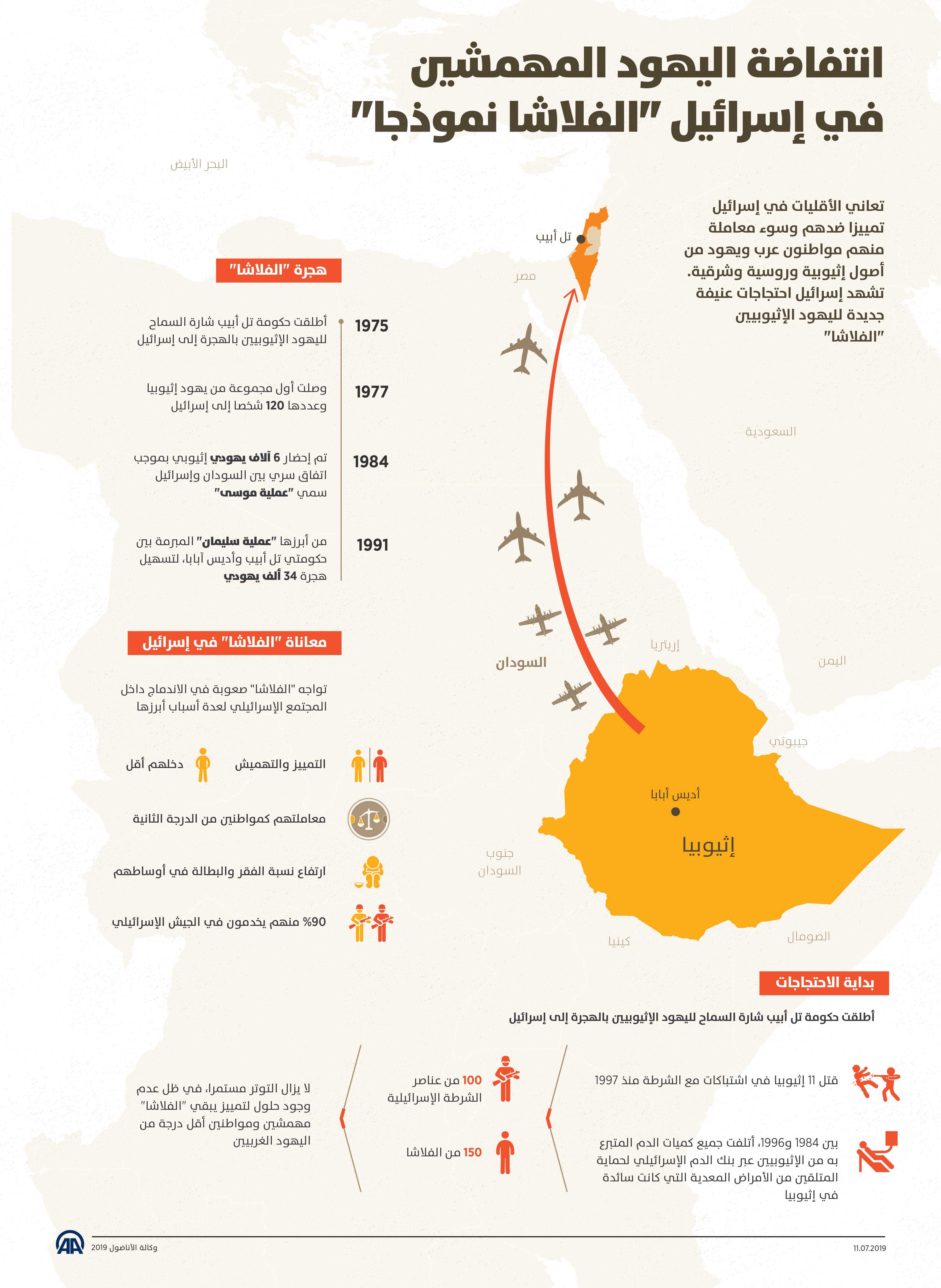 انتفاضة اليهود المهمشينفي إسرائيل الفلاشا نموذجا
