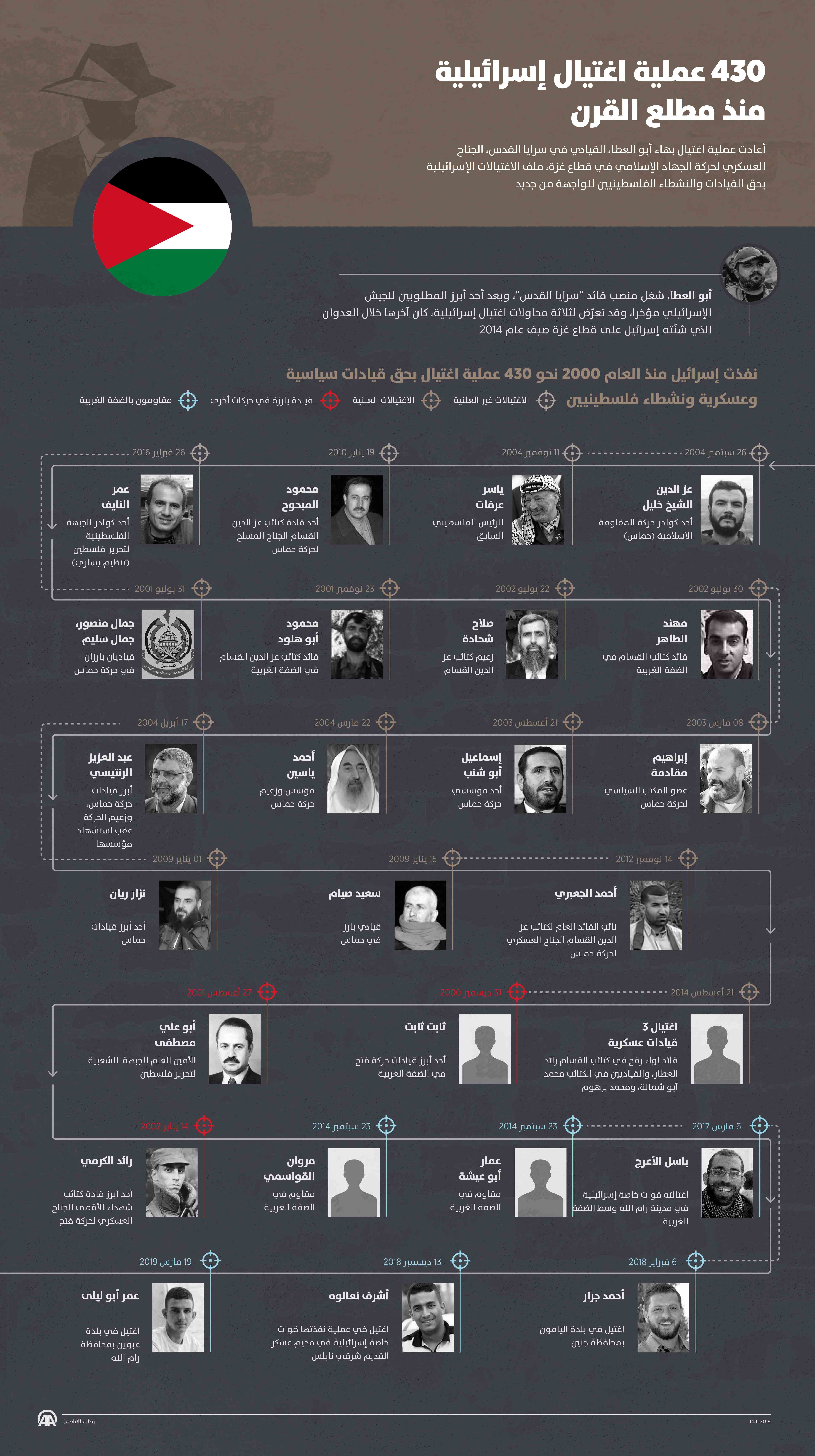 430 عملية اغتيال إسرائيلية منذ مطلع القرن