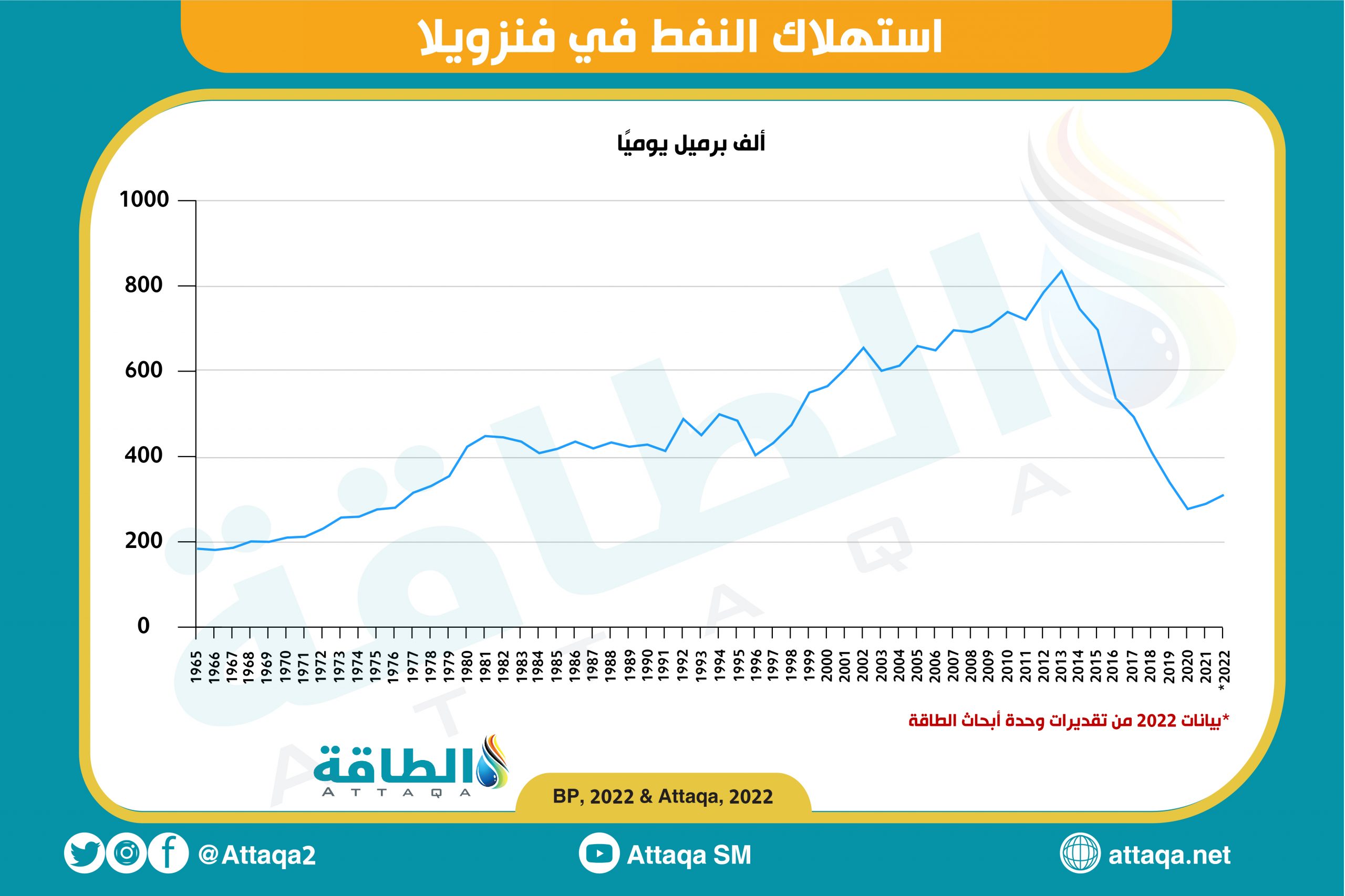 استهلاك النفط في فنزويلا