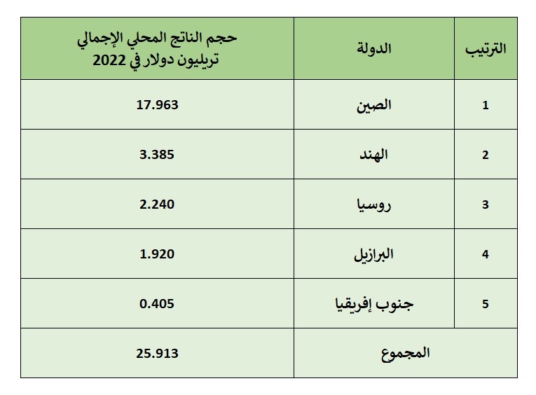 مع انضمام 3 دول عربية.. ما الثقل الاقتصادي لدول 