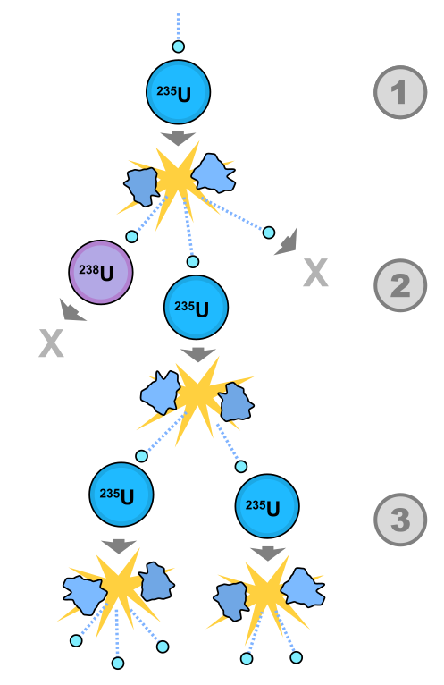 497px-Fission_chain_reaction.svg.png