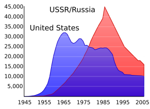 2000px-US_and_USSR_nuclear_stockpiles-300x218.png