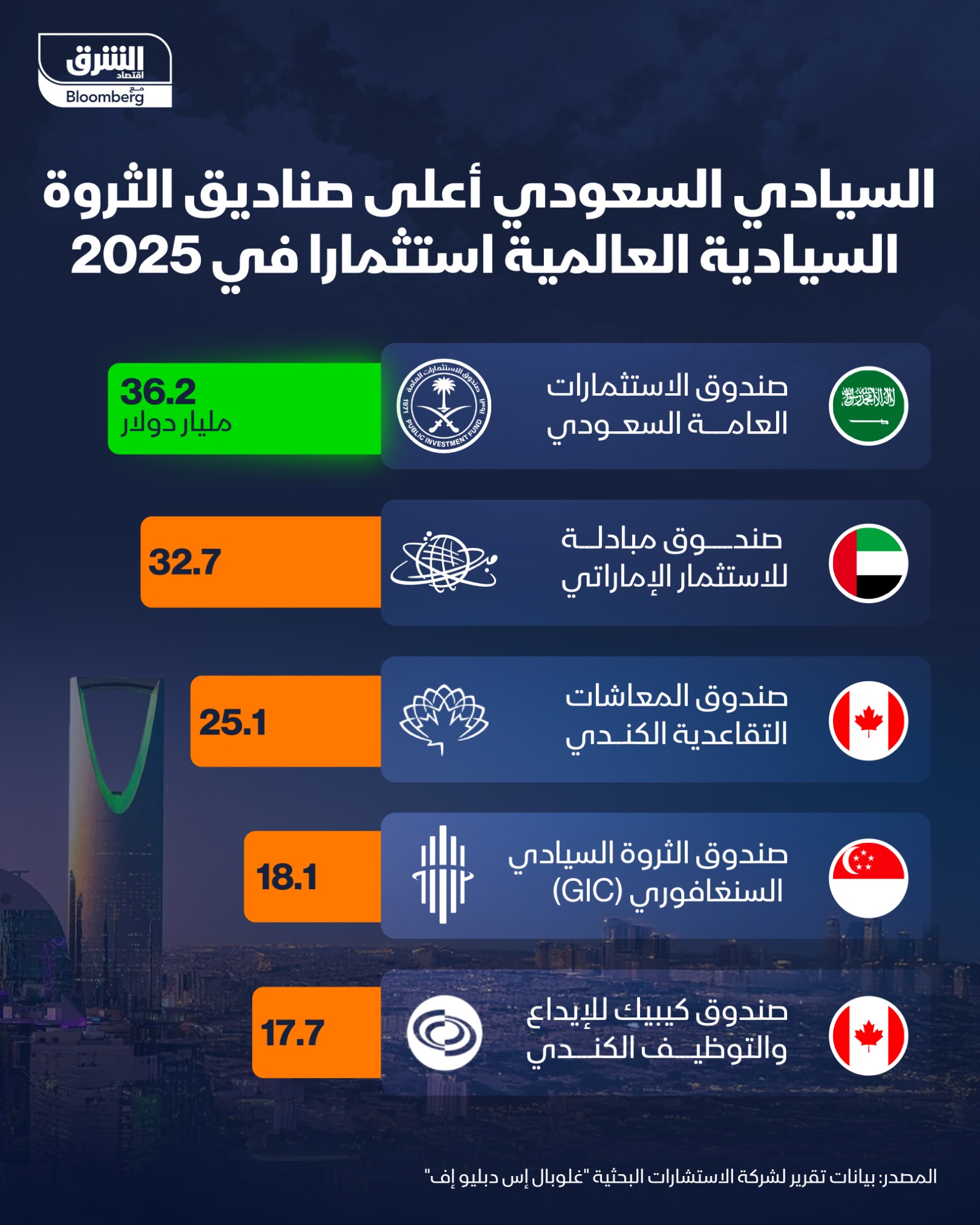 تطمح المملكة إلى تحويل السيادي إلى صندوق عملاق بثلاثة تريليونات دولار بحلول 2030