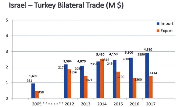 israel-turkey_bilateral_trade_2005-17.jpg
