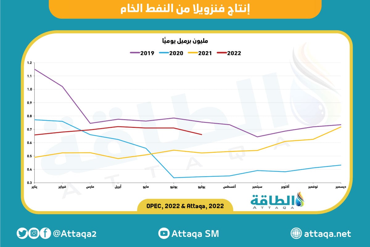 إنتاج فنزويلا من النفط الخام - يوليو 2022