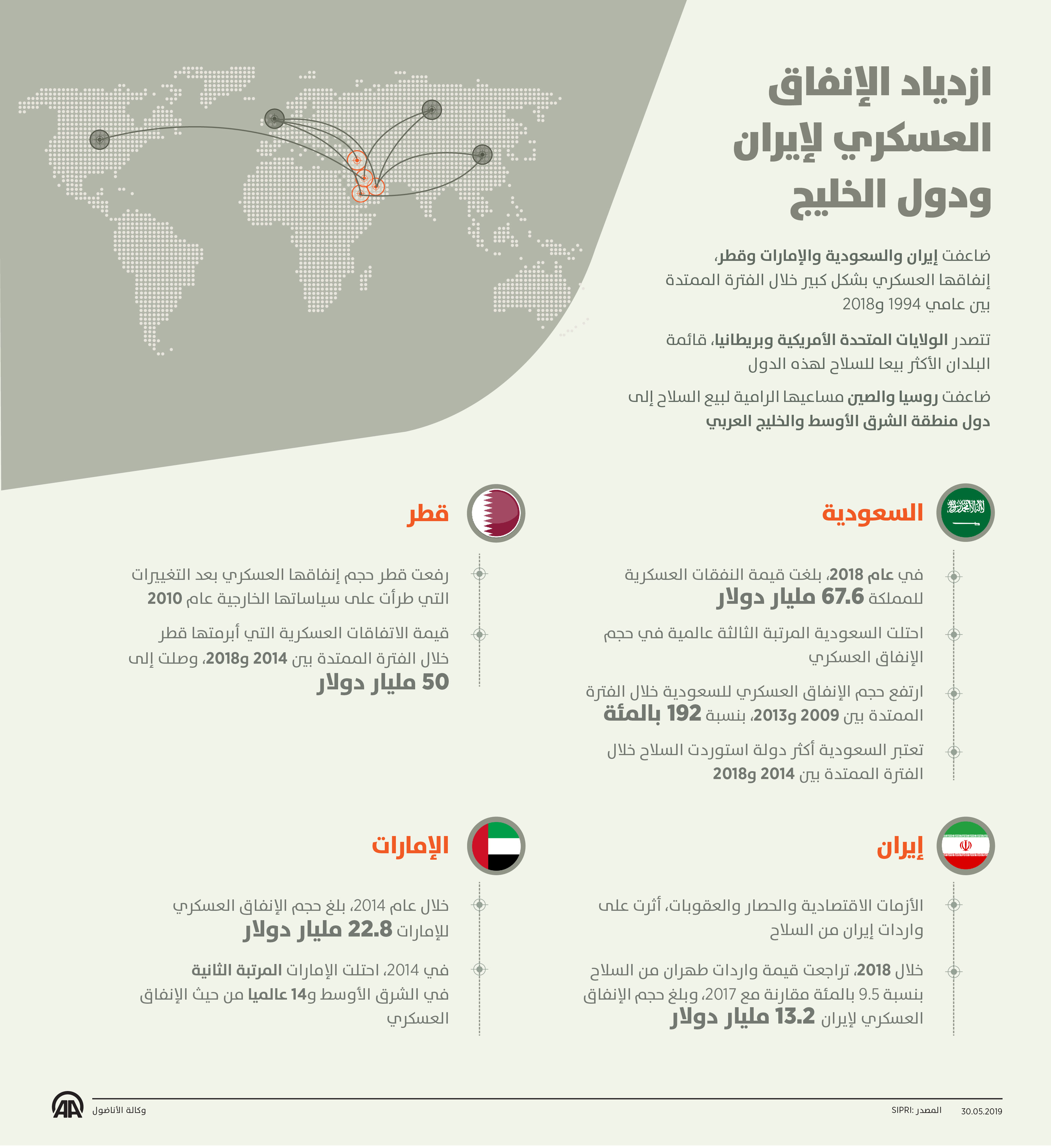 ازدياد الإنفاق العسكري لإيران ودول الخليج