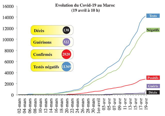 Covid19: 135 nouveaux cas ce dimanche (10h00)