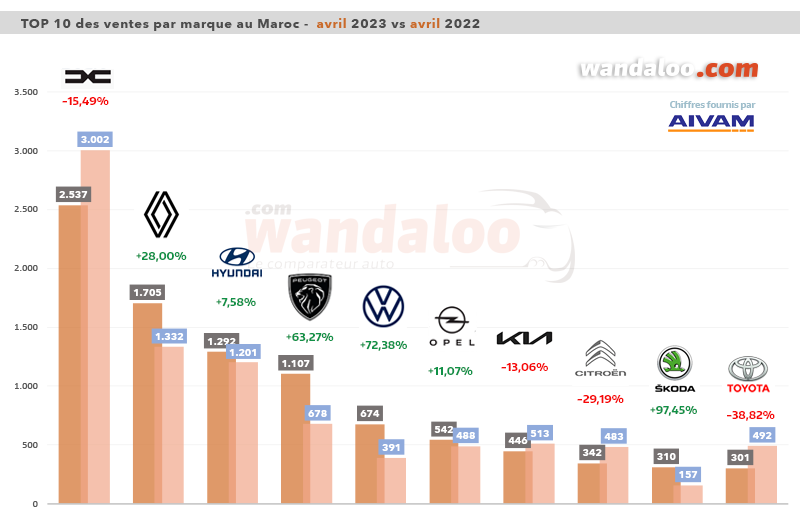 TOP-10-Vente-Maroc-Marque-avril-2023-mensuel.png