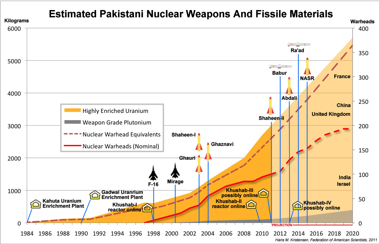 PakistanChart2011.jpg