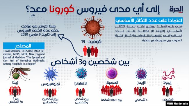 رسم توضيحي لعدد حالات العدوى التي يسببها كل مصاب بفيروس كورونا مقارنة بفيروسات أخرى