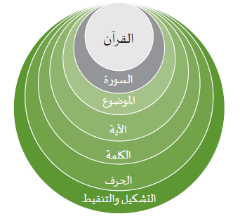 الإعجاز العددي