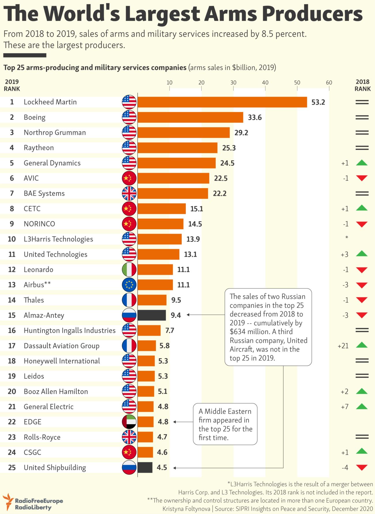 The-Worlds-Largest-Arms-Producers-2019.jpg