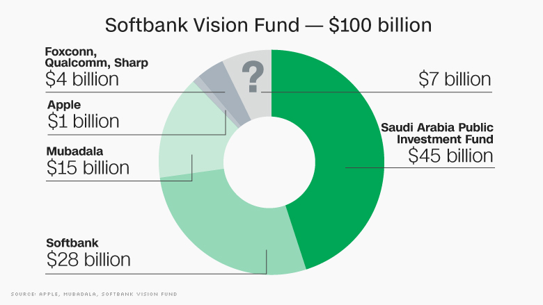 170521020820-softbank-vision-fund-2-780x439.jpg