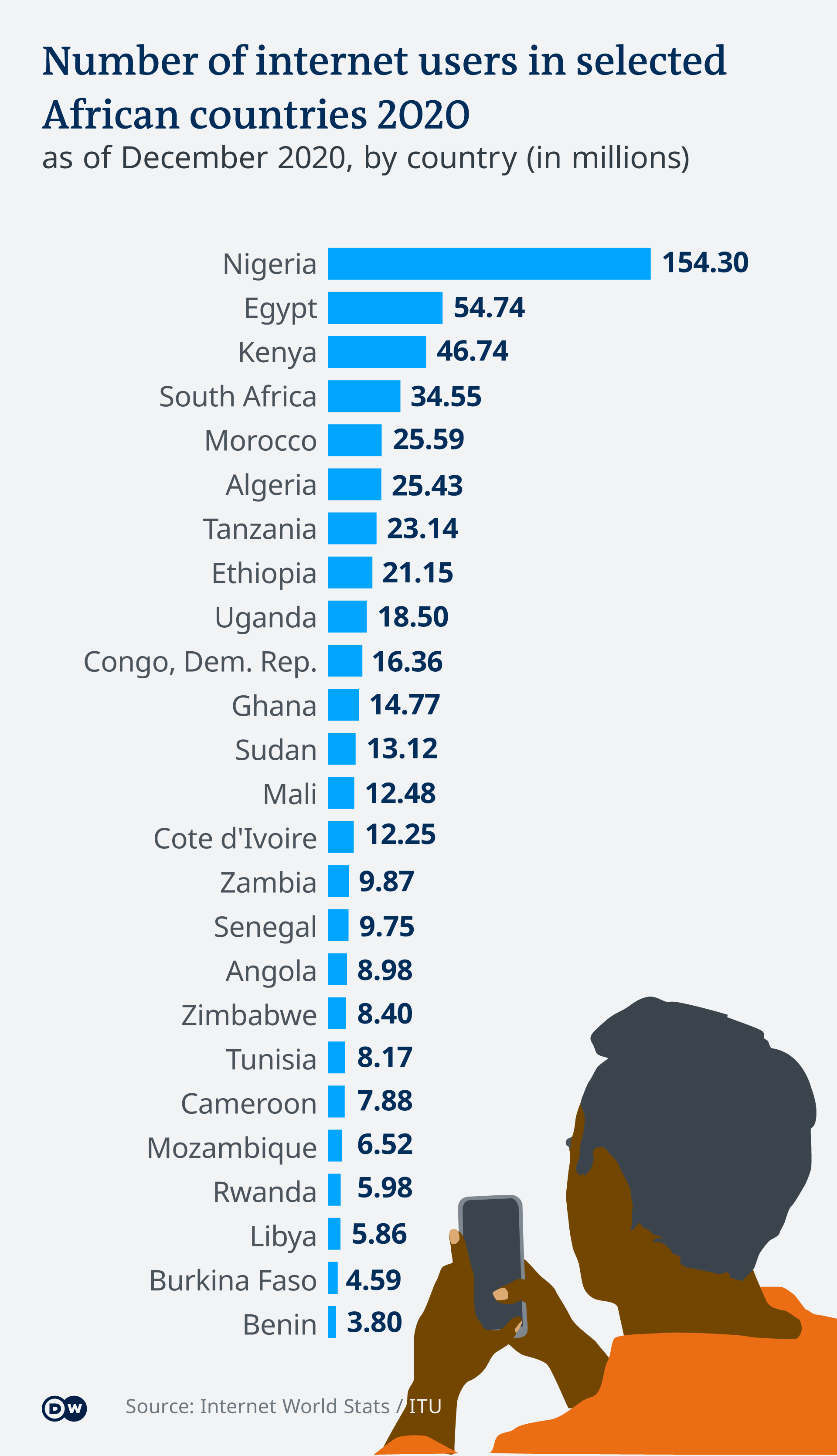 Can Africa reach universal internet access? – DW – 11/05/2021