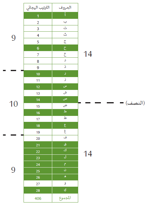 الإعجاز العددي