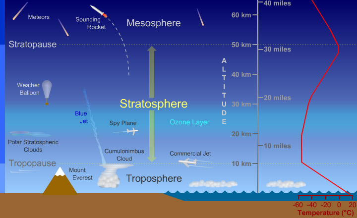 stratosphere_diagram_big.jpg