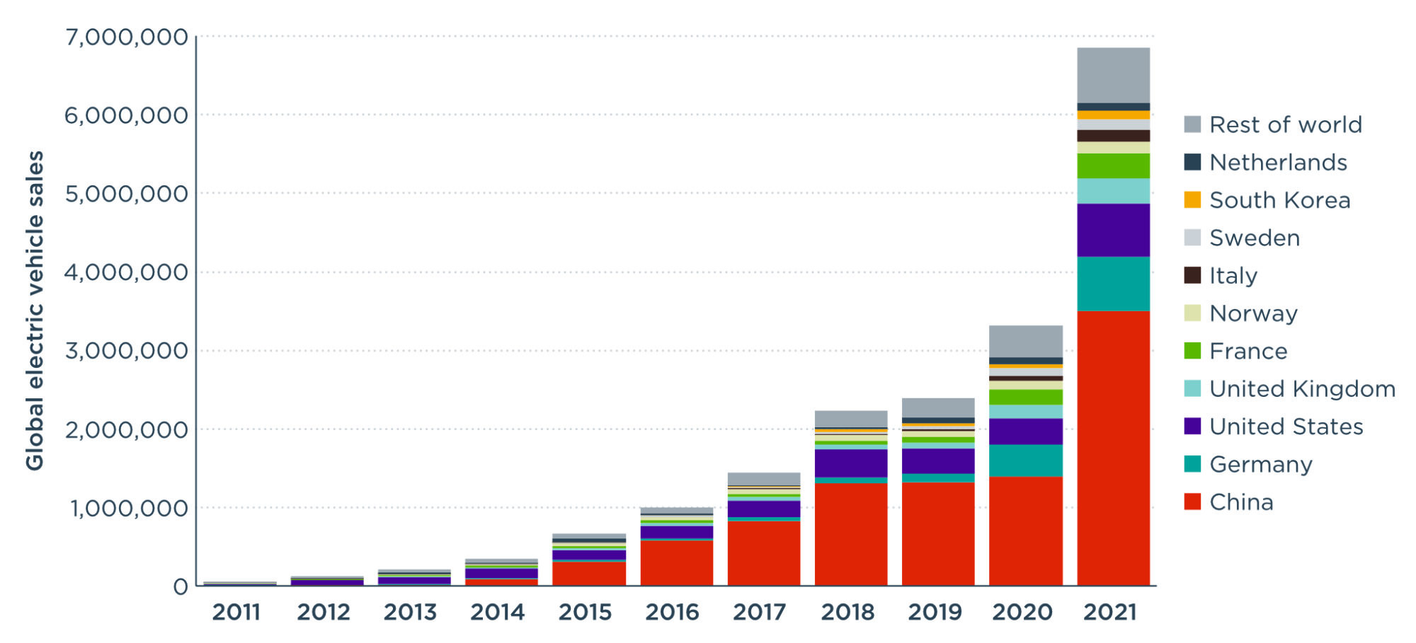 Annual update on the global transition to electric vehicles: 2021 -  International Council on Clean Transportation