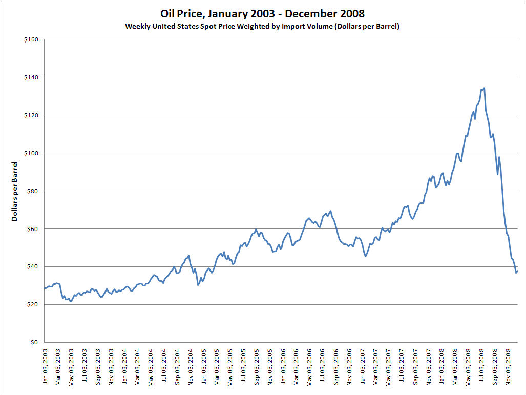 Price_of_oil_%282003-2008%29.png