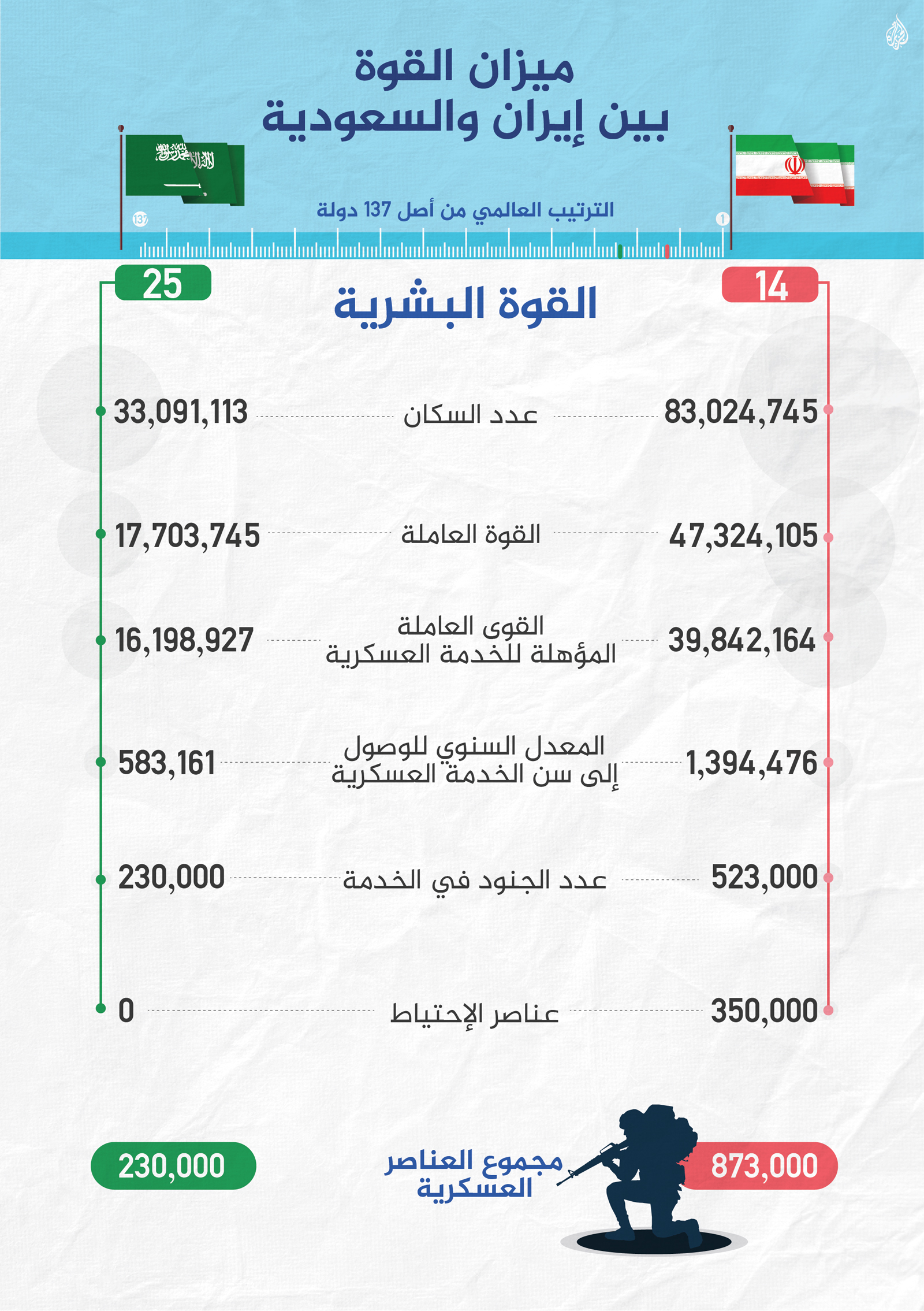 ميزان القوة بين المملكة العربية السعودية وايران Defense Arab المنتدى العربي للدفاع والتسليح