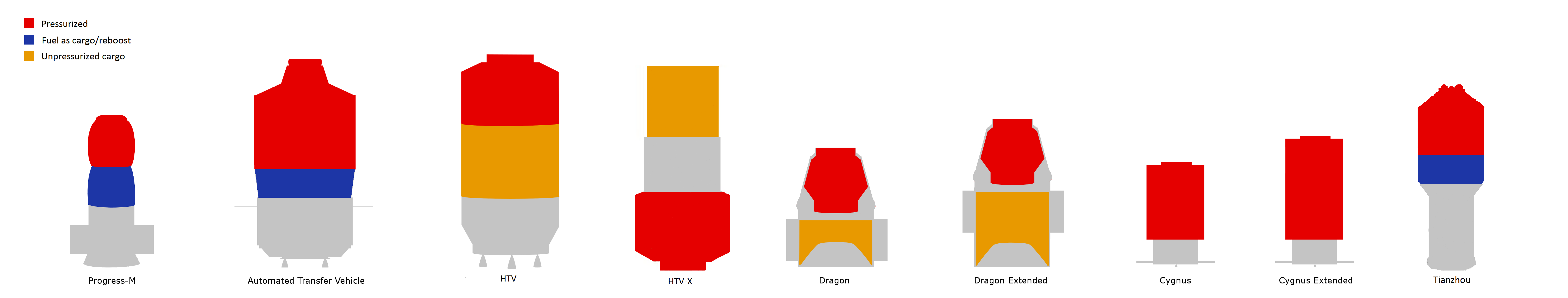 Unmanned_resupply_spacecraft_comparison.png