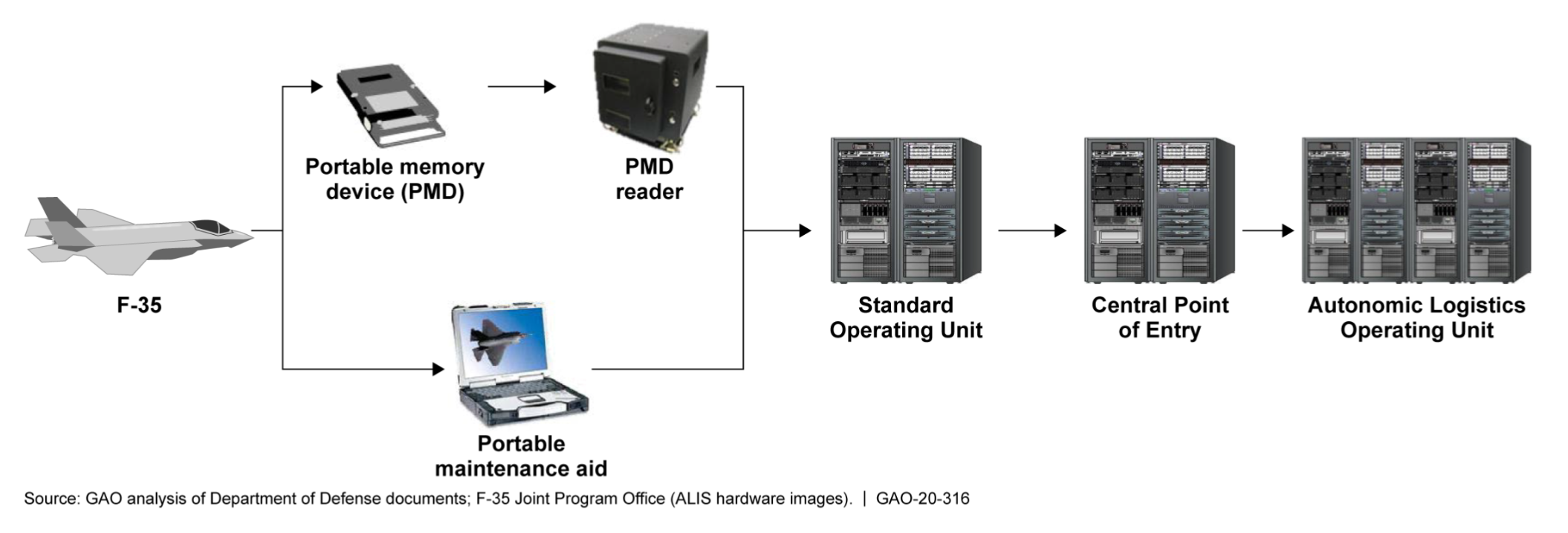 Solving data sovereignty and classified information protection issues with  the F-35 ALIS / ODIN system