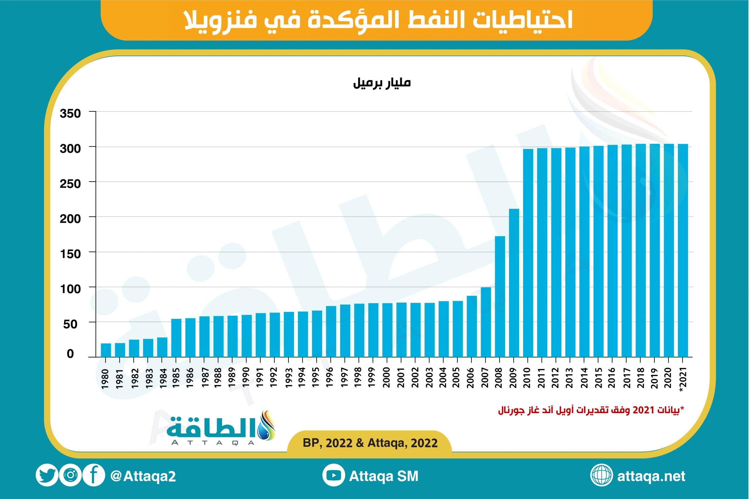 احتياطيات النفط المؤكدة في فنزويلا