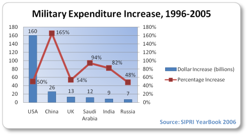 increase-1996-2005.png