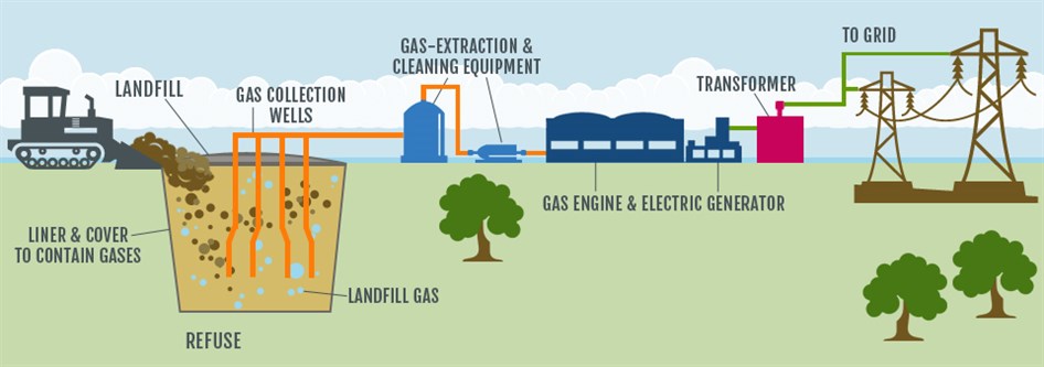 landfill_gas_to_energy_diagram_946x333.jpg
