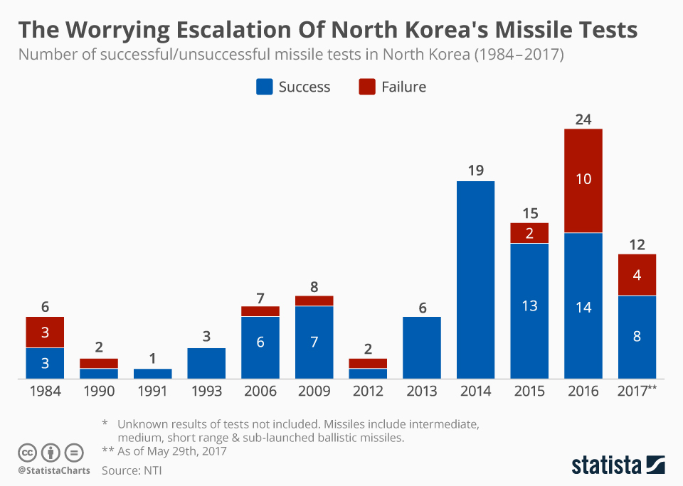 chartoftheday_9172_the_worrying_escalation_of_north_korea_s_missile_tests_n.jpg