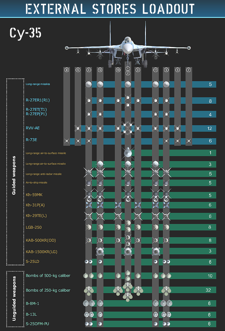 Su-35-KNAAPO-Brochure-Loadouts-2008.png