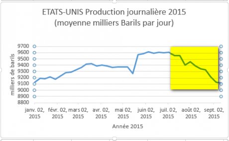 https://static.latribune.fr/article_body/508786/us-production-petrole.jpg