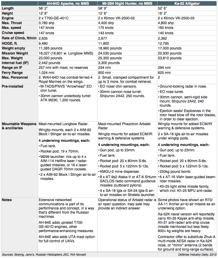 DATA_Russian_Attack_Helicopter_Comparisons.gif