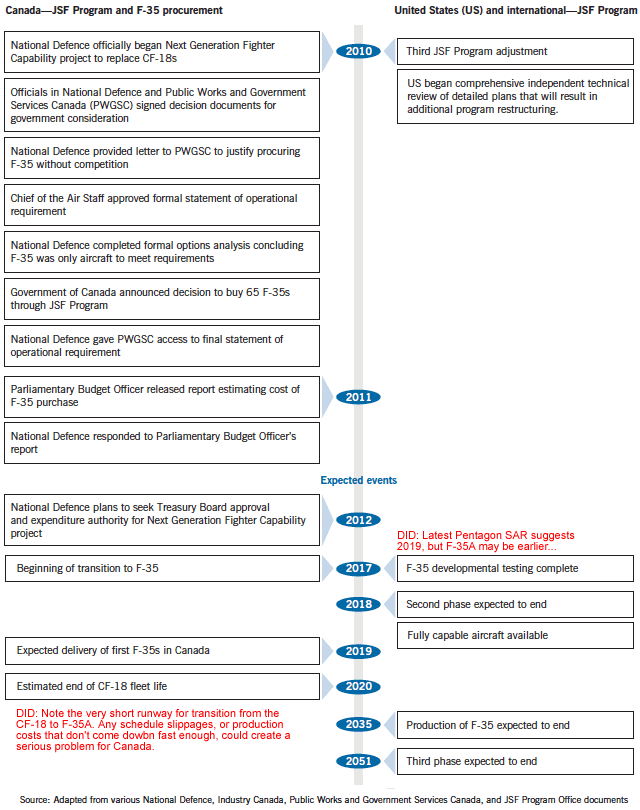 PUB_Canada_F-35_Timeline_2010-2051_OAG_lg.gif