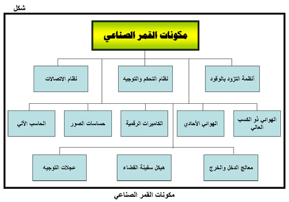 مم يتكون قمر الدفاع العربي؟