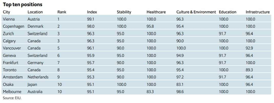 Top_10_liveable_cities_1656081058157.jpg