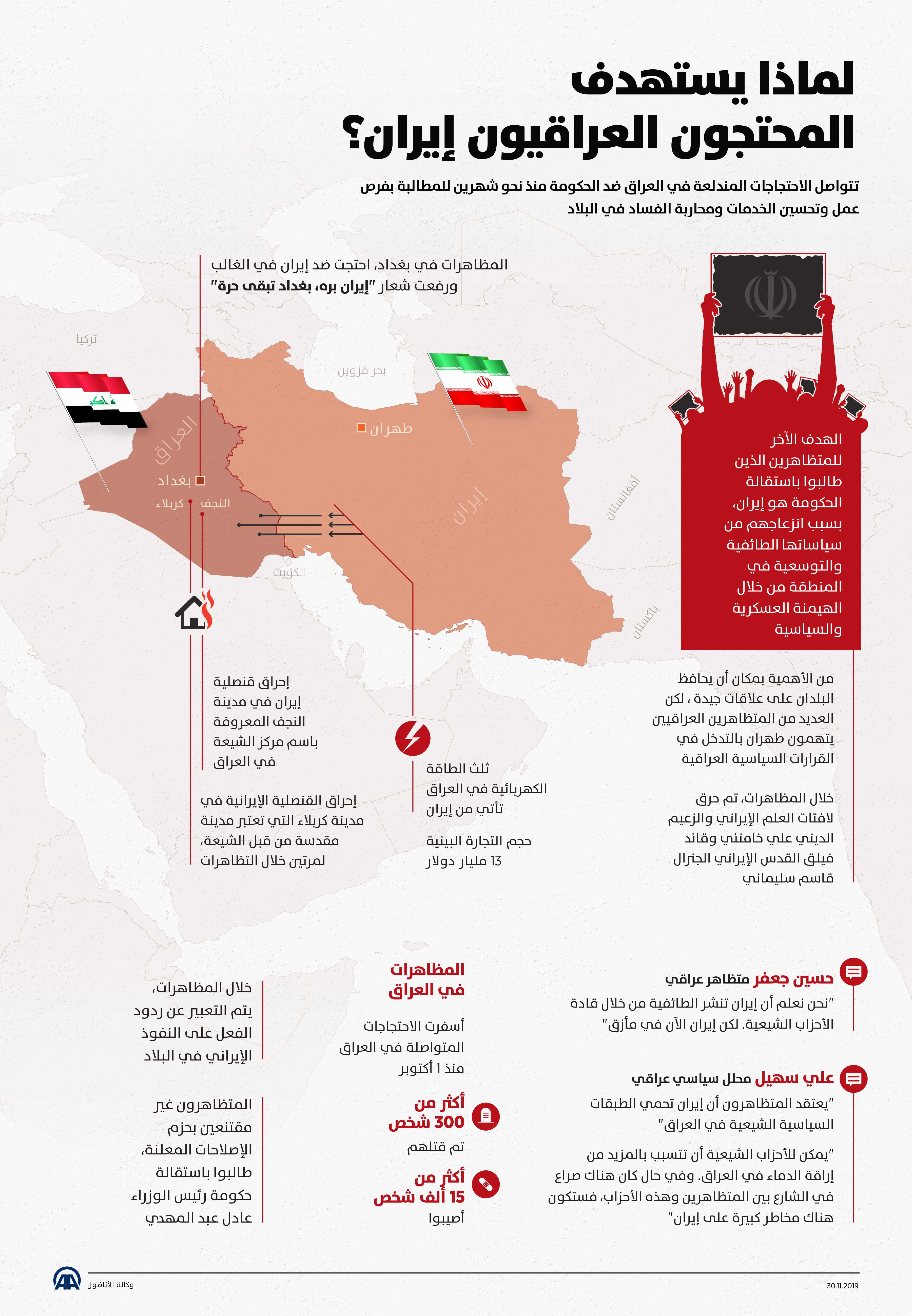 لماذا يستهدفالمحتجون العراقيون إيران؟