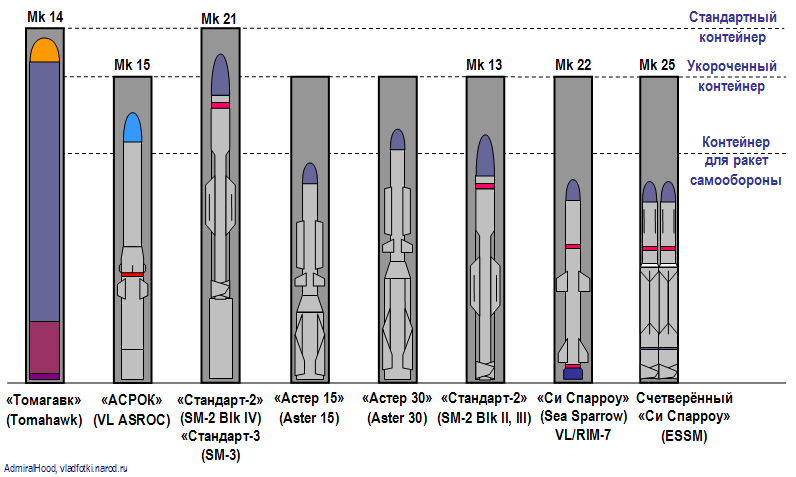 VLS_MK41_Canister_Types.gif