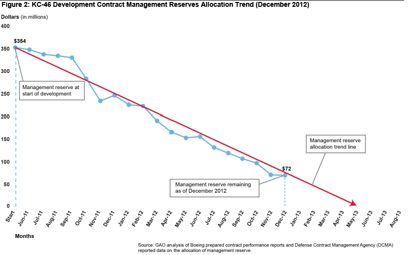 kc-46-emd-management-reserves.png