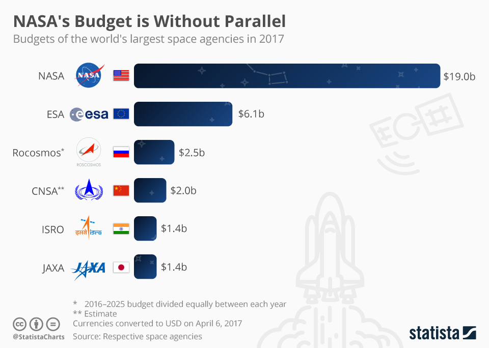 chartoftheday_8879_nasa_s_budget_is_without_parallel_n.jpg