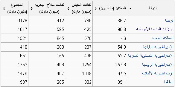 متى كانت الحرب العالميه الاولى