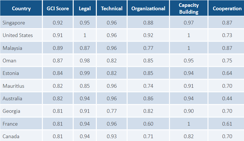 GCI-2017-top-10-countries.png