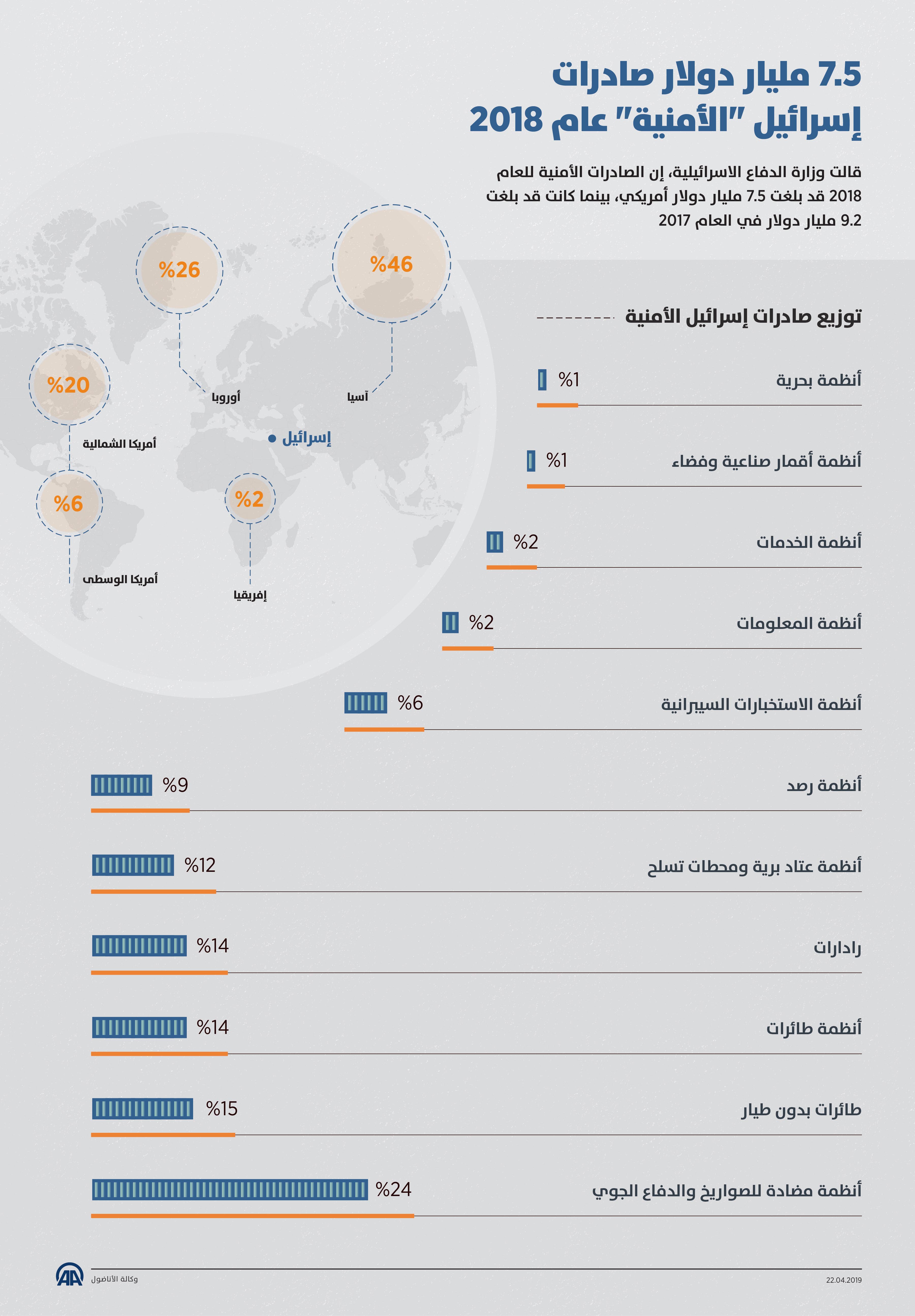 7.5 مليار دولار صادراتإسرائيل الأمنية عام 2018