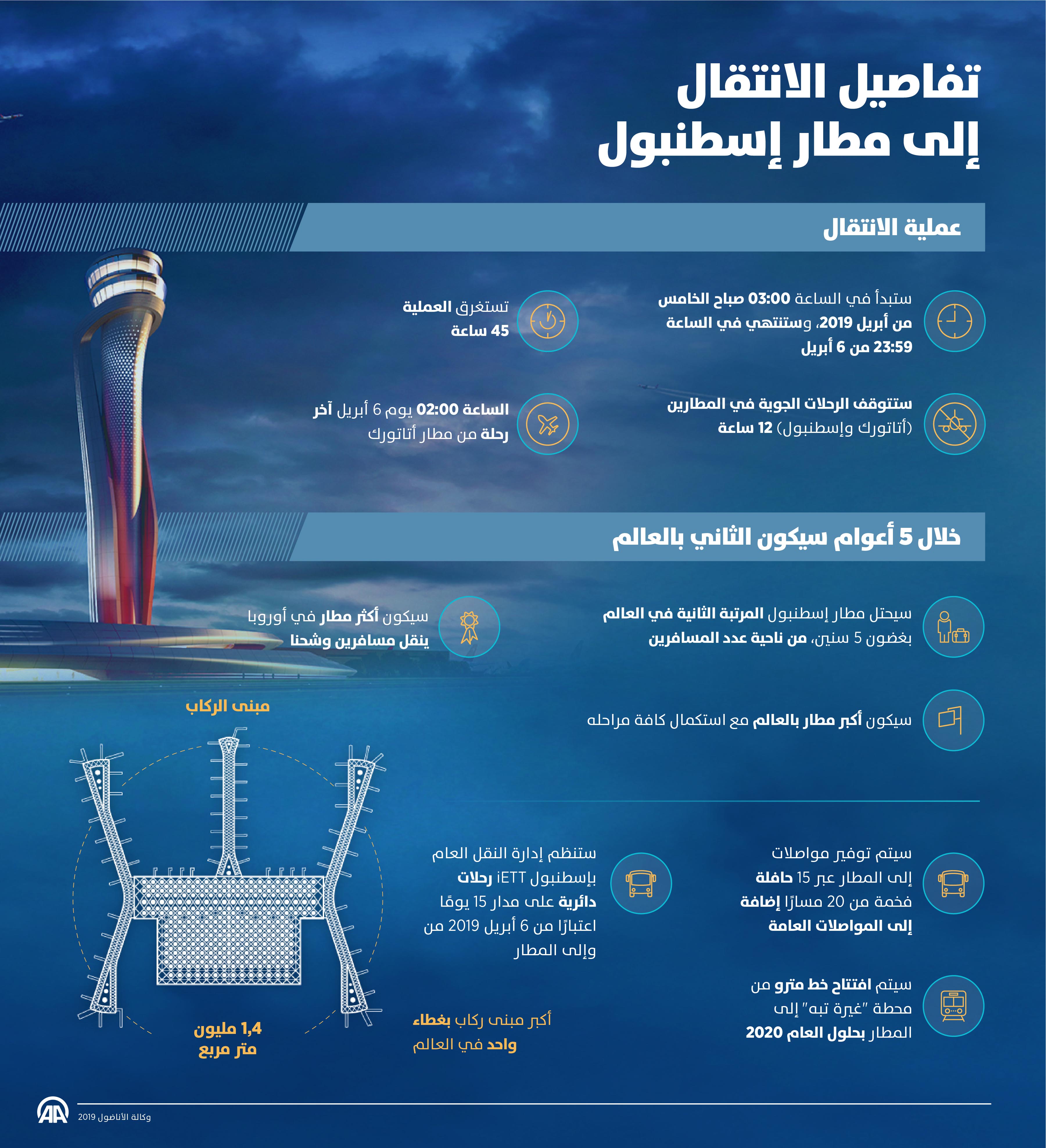 تفاصيل الانتقالإلى مطار إسطنبول