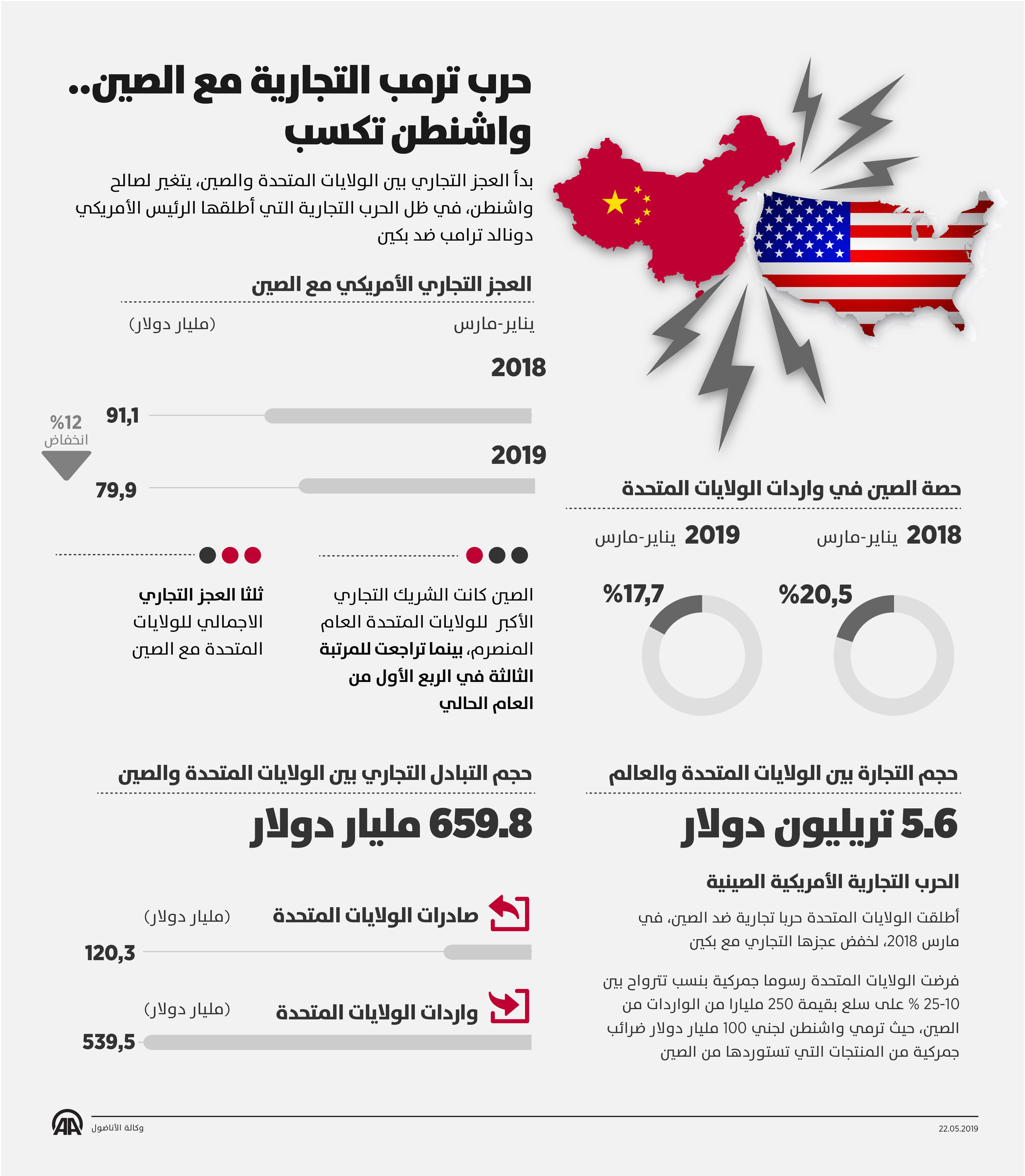 حرب ترمب التجارية مع الصين..  واشنطن تكسب