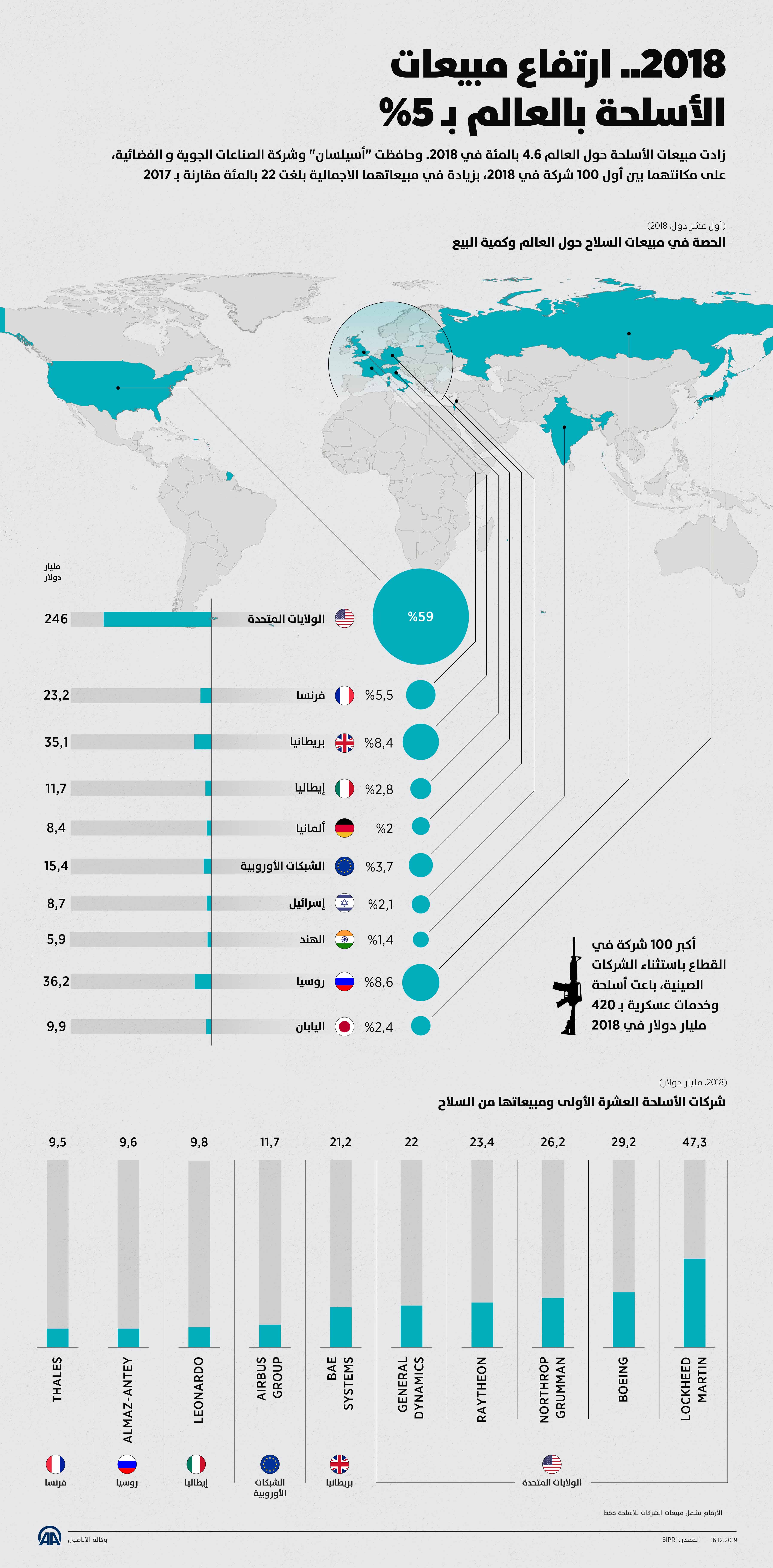 2018.. ارتفاع مبيعاتالأسلحة بالعالم بـ %5 