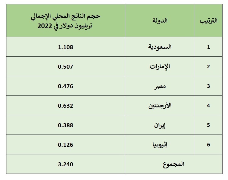 مع انضمام 3 دول عربية.. ما الثقل الاقتصادي لدول 