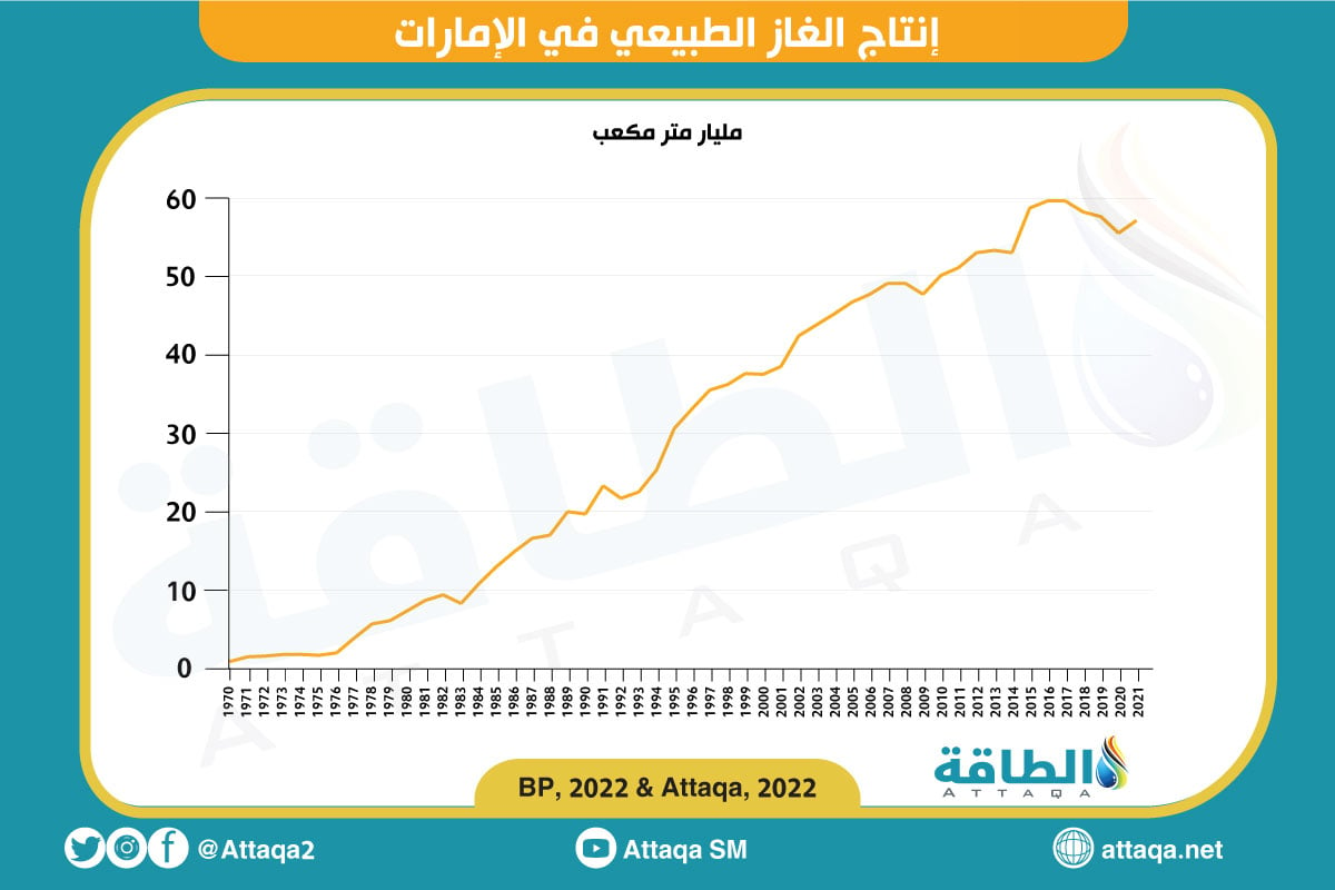 إنتاج الغاز الطبيعي في الإمارات