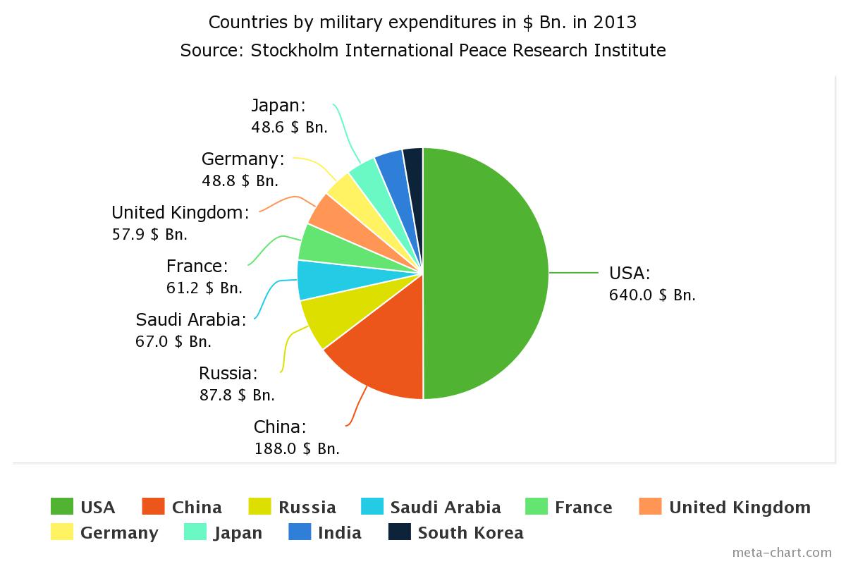 Top_ten_military_expenditures_in_%24_in_2013.jpg