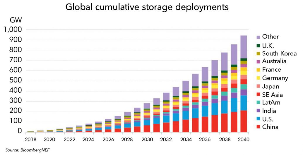 https://data.bloomberglp.com/professional/sites/24/2018/11/StoragePRNov2018-1035x532.jpg