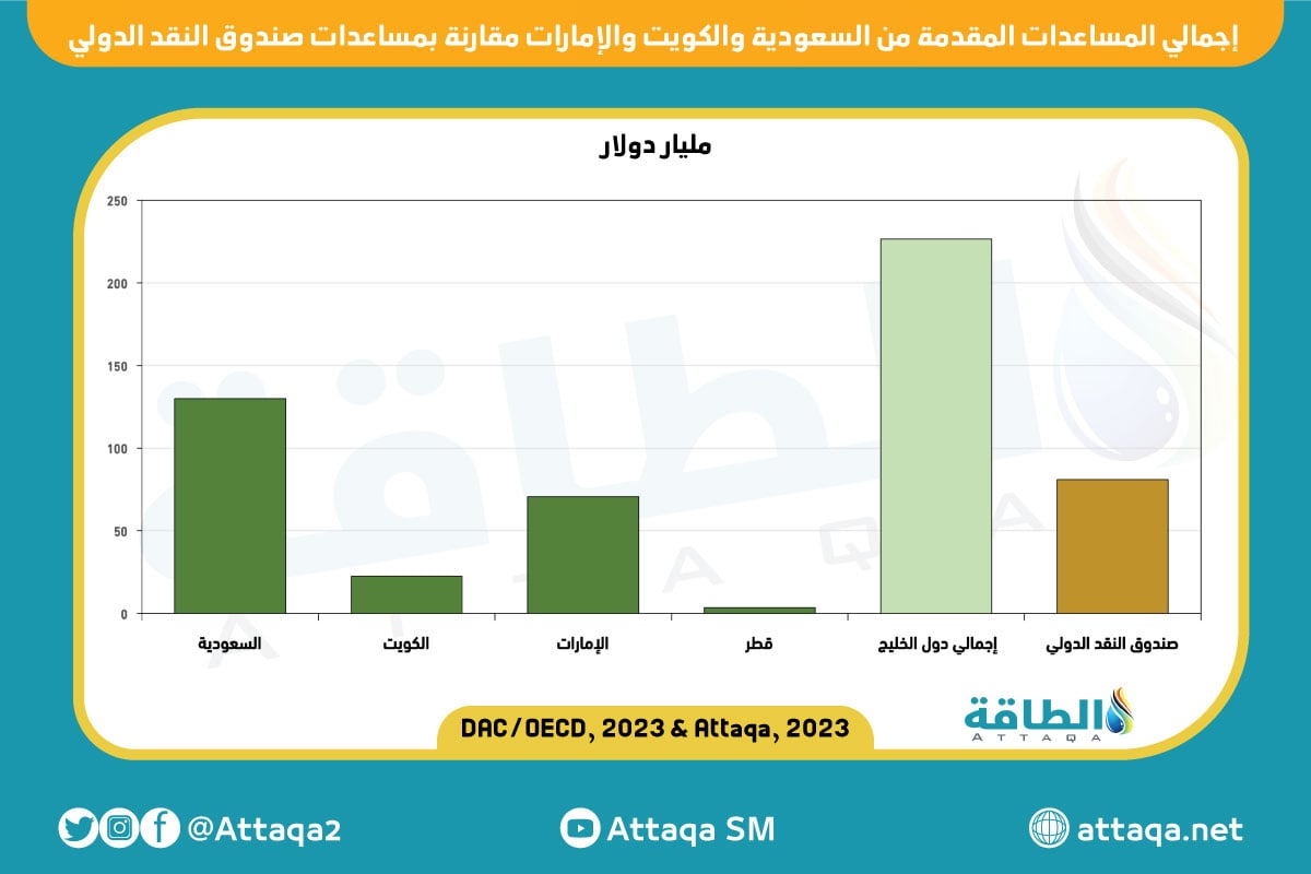 إجمالي المساعدات المقدمة من السعودية والكويت والإمارات مقارنة بمساعدات صندوق النقد الدولي 